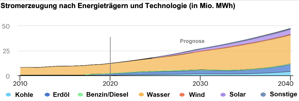 Flächendiagramm zur Stromerzeugung nach Energieträgern und Technologie von 2010 bis 2040 mit Prognose.